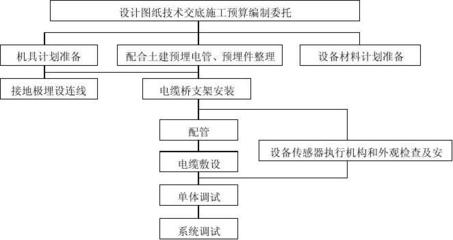 建筑智能化系統(tǒng)工程 施工組織設計與工程質(zhì)量控制的關鍵路徑